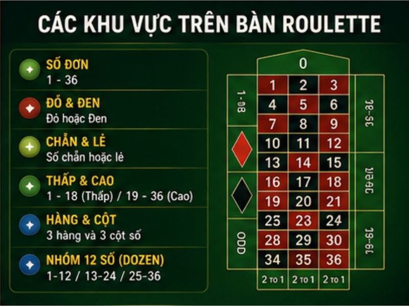 Các Khu Vực Trên Bàn Roulette