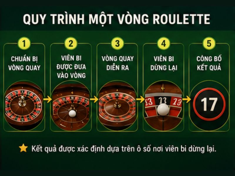 Quy Trình Một Vòng Roulette